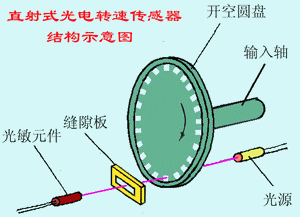 光电转速传感器结构图，测速传感器的工作原理