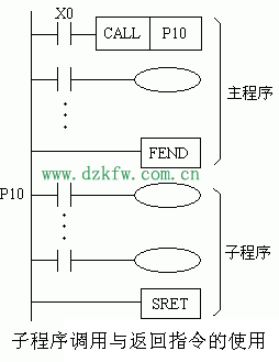 三菱子程序调用指令