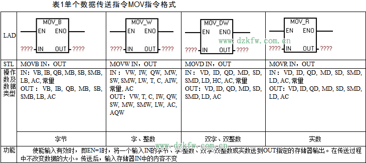单个数据传送指令MOV指令格式