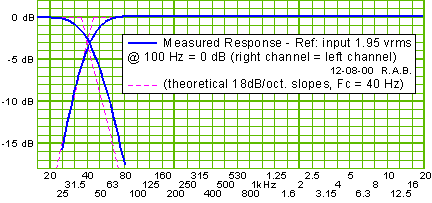 Measured response plot
