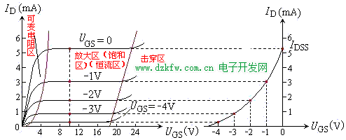 N沟道结型场效应三极管的特性曲线