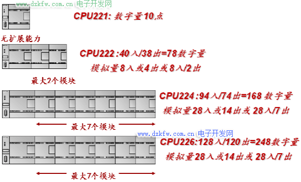 S7-200 CPU扩展能力
