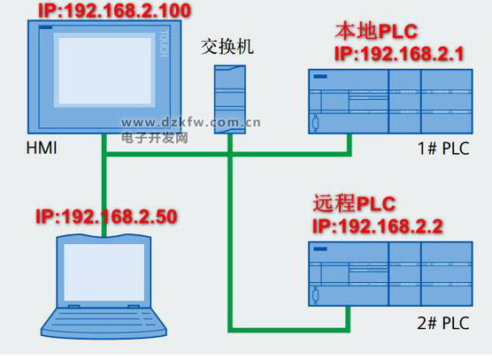 plc和触摸屏硬件组网