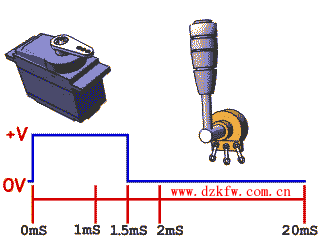伺服电机的控制信号与动作的动画图