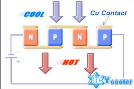 半导体制冷的结构及原理介绍